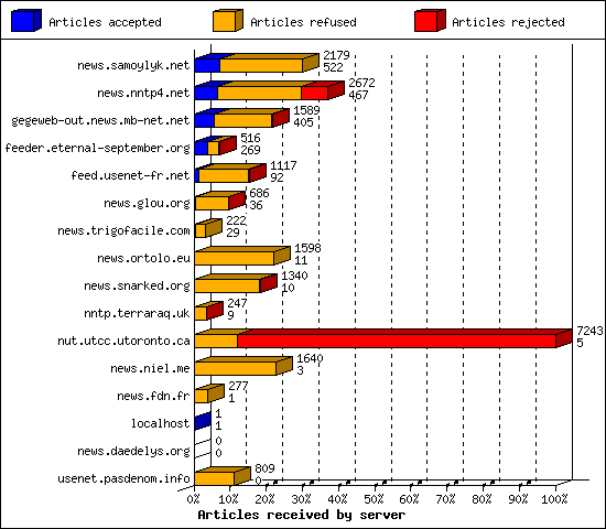 Articles received by server