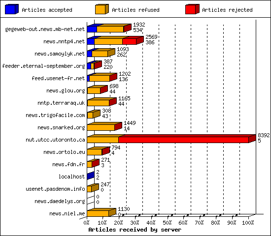 Articles received by server