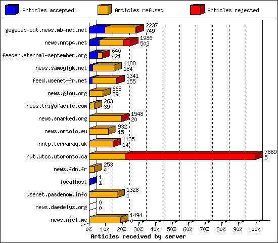 Articles received by server