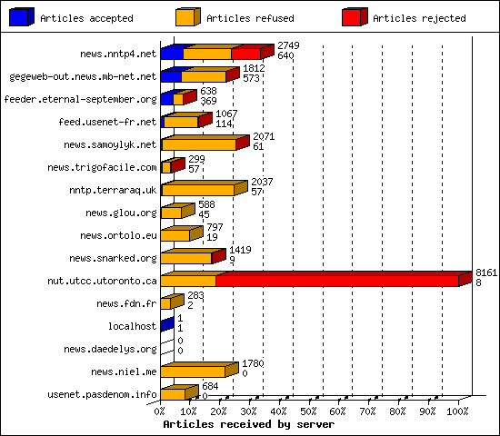 Articles received by server