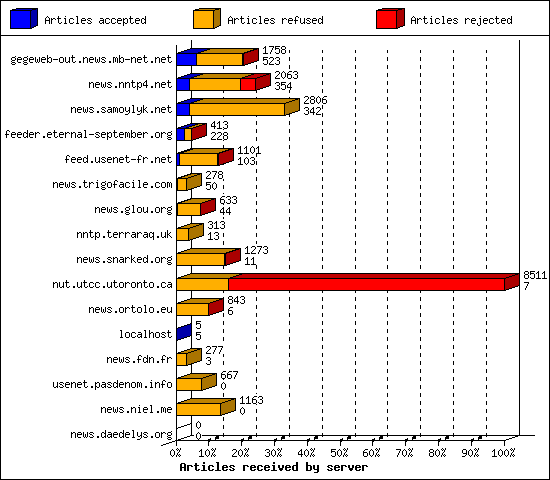 Articles received by server