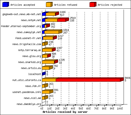 Articles received by server