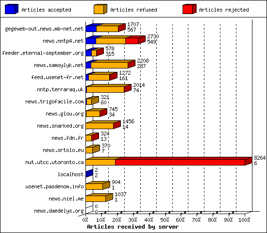 Articles received by server