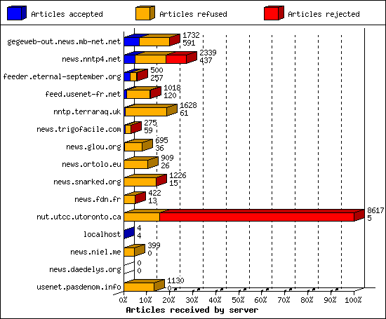 Articles received by server