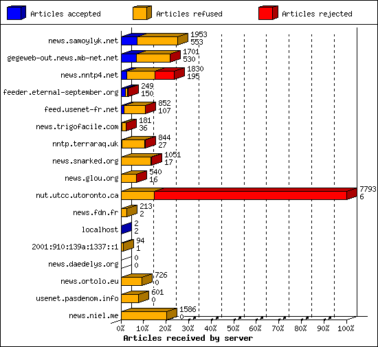 Articles received by server