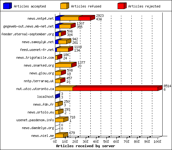 Articles received by server