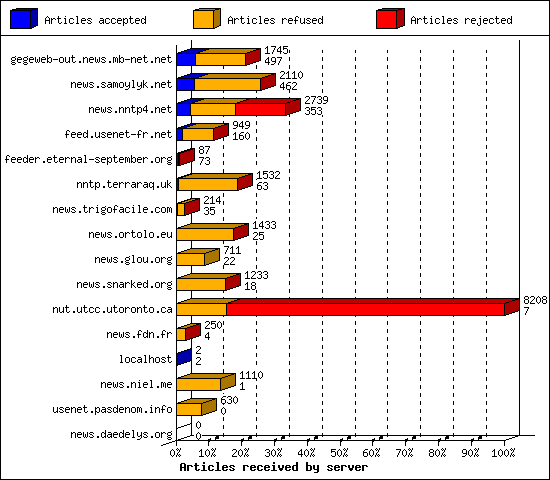 Articles received by server