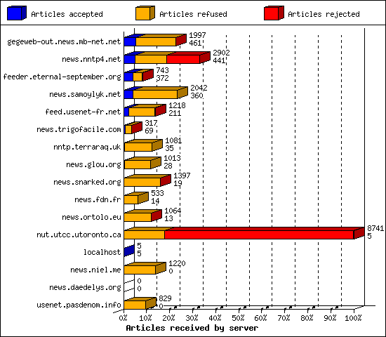 Articles received by server