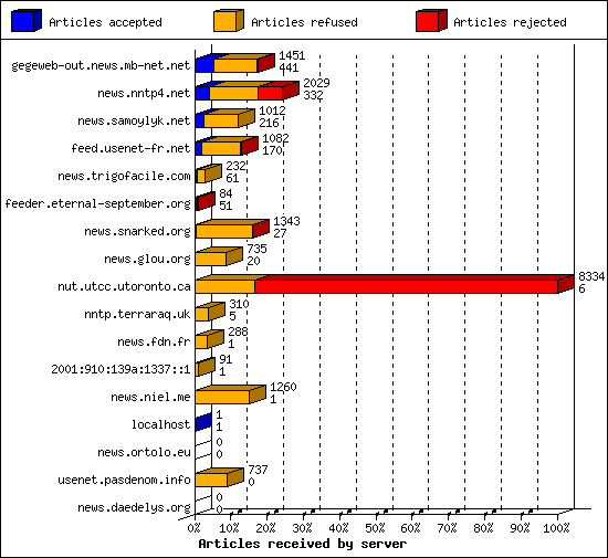 Articles received by server