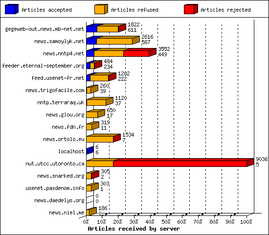 Articles received by server