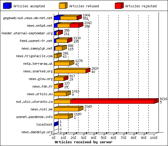 Articles received by server