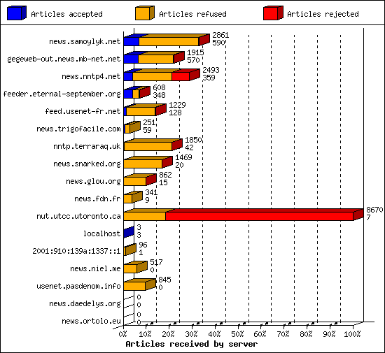 Articles received by server