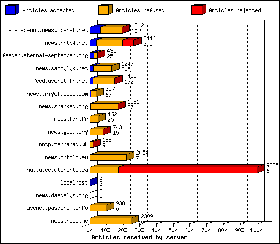 Articles received by server