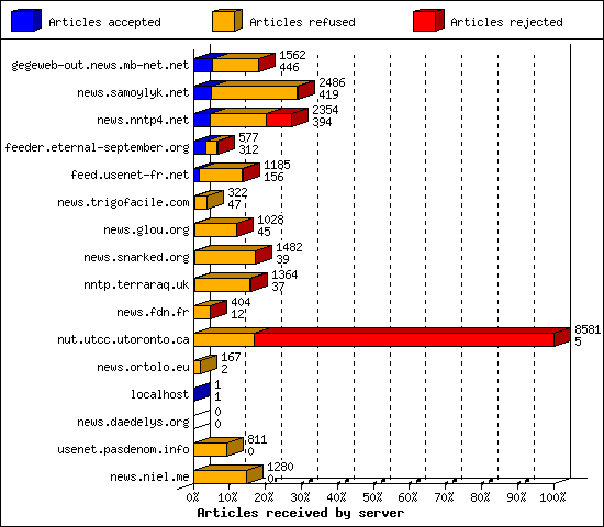 Articles received by server