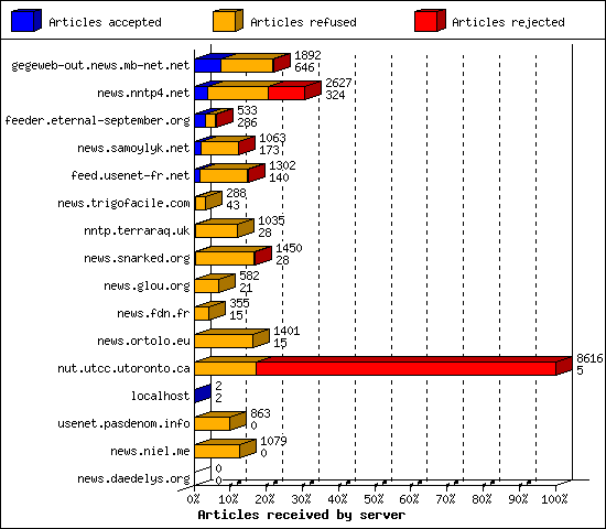 Articles received by server