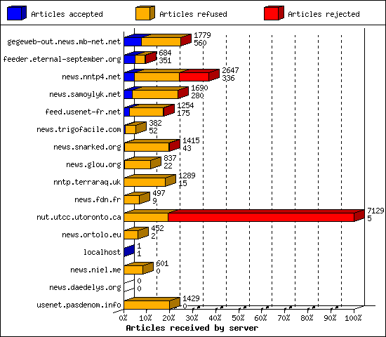 Articles received by server