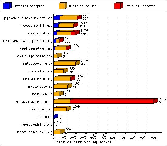 Articles received by server