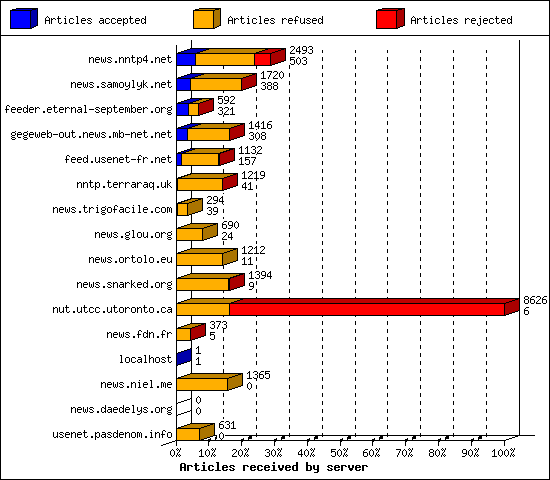 Articles received by server