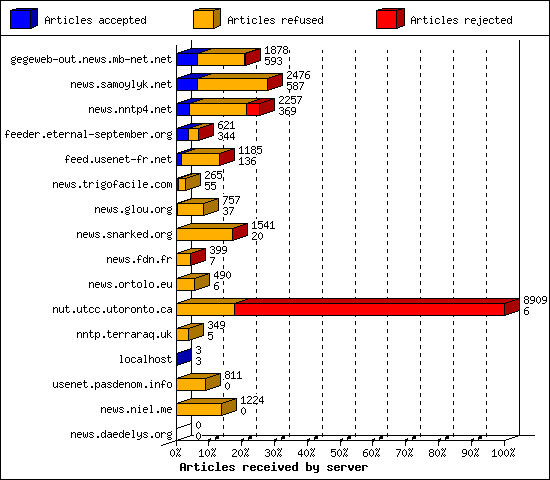 Articles received by server