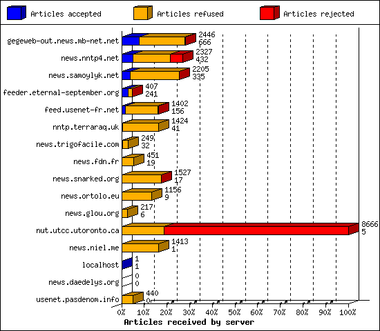 Articles received by server