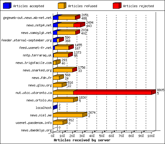 Articles received by server