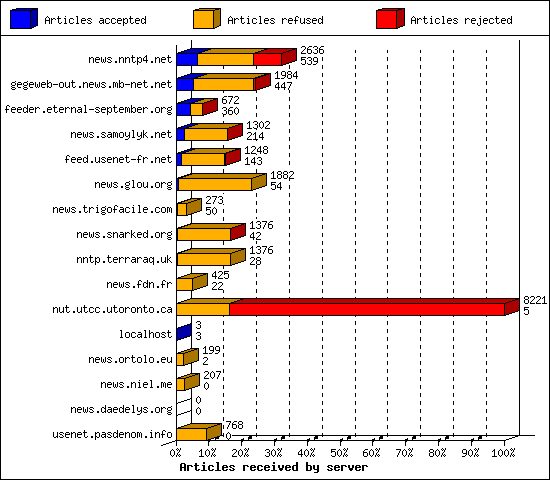 Articles received by server