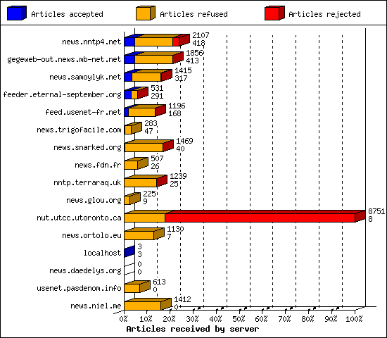 Articles received by server