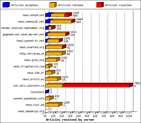 Articles received by server