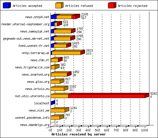 Articles received by server