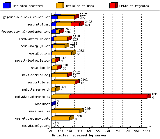 Articles received by server