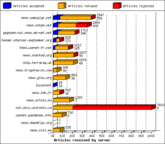 Articles received by server