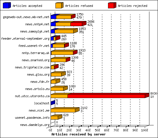 Articles received by server
