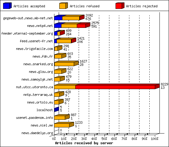 Articles received by server