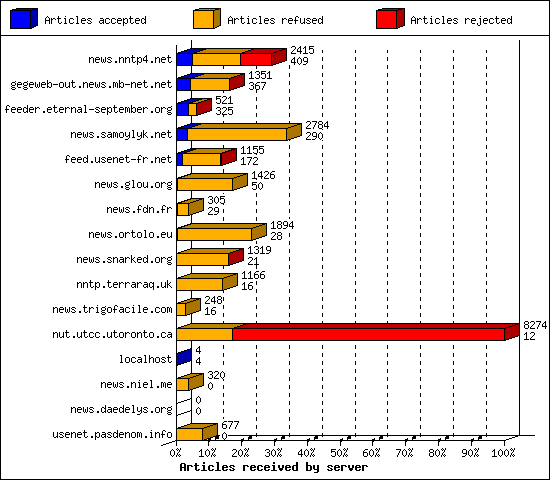 Articles received by server