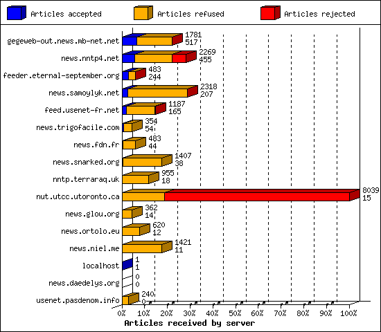 Articles received by server