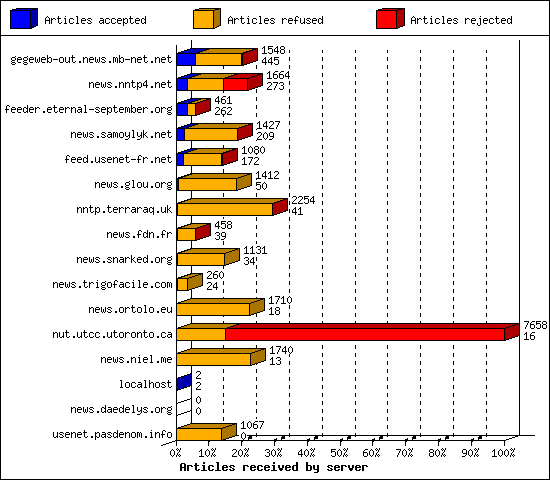Articles received by server
