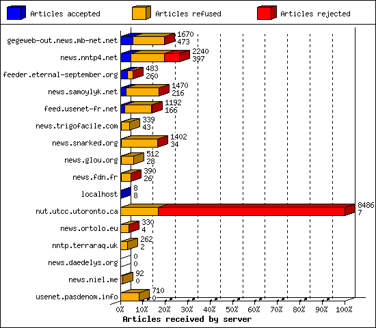 Articles received by server