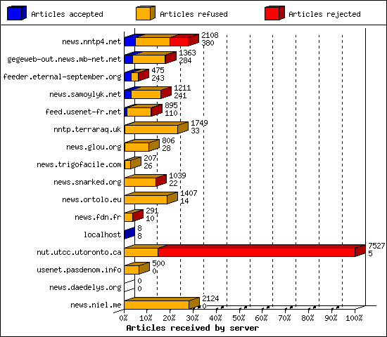 Articles received by server