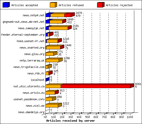 Articles received by server