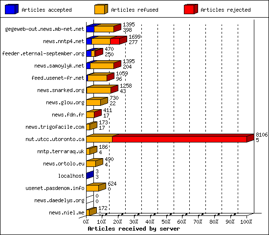 Articles received by server