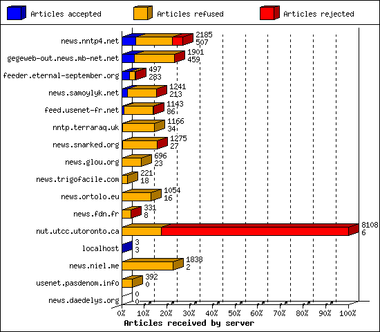 Articles received by server
