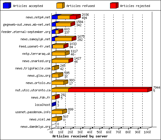 Articles received by server