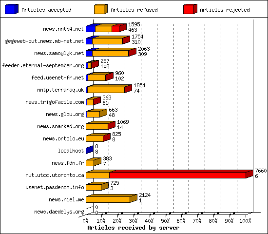 Articles received by server