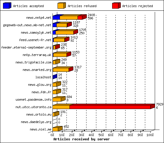 Articles received by server