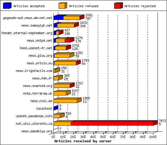 Articles received by server