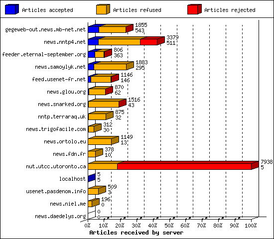 Articles received by server