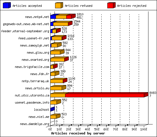 Articles received by server