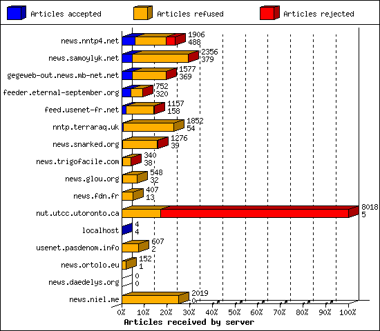 Articles received by server