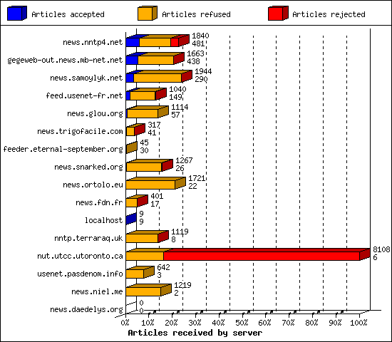 Articles received by server