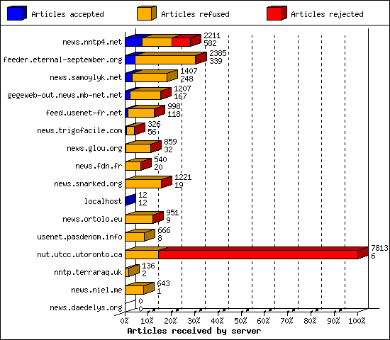 Articles received by server